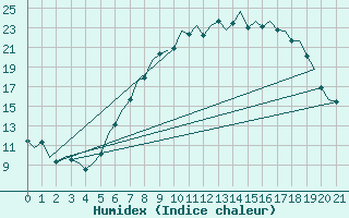 Courbe de l'humidex pour Duesseldorf