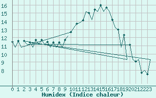 Courbe de l'humidex pour Burgos (Esp)