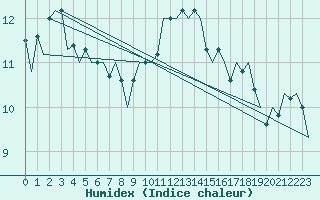 Courbe de l'humidex pour Frankfort (All)