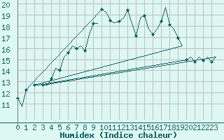 Courbe de l'humidex pour Kirkwall Airport