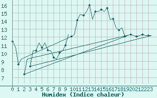 Courbe de l'humidex pour Asturias / Aviles