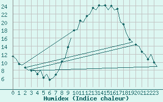 Courbe de l'humidex pour Burgos (Esp)