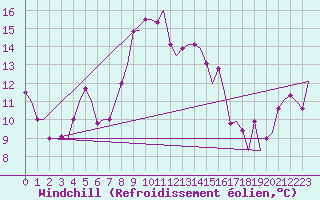 Courbe du refroidissement olien pour Alghero