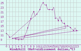 Courbe du refroidissement olien pour Annaba