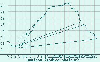 Courbe de l'humidex pour Molde / Aro