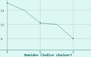 Courbe de l'humidex pour Mo I Rana / Rossvoll