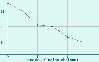 Courbe de l'humidex pour Mo I Rana / Rossvoll