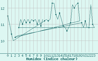 Courbe de l'humidex pour Eindhoven (PB)