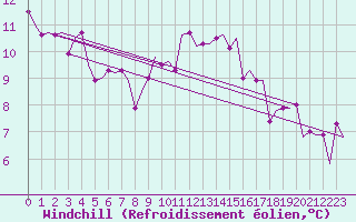 Courbe du refroidissement olien pour Rhodes Airport