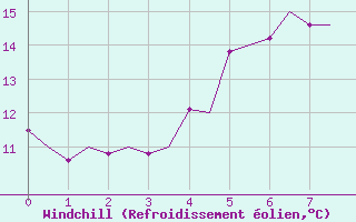 Courbe du refroidissement olien pour Stavanger / Sola