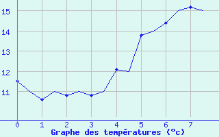 Courbe de tempratures pour Stavanger / Sola