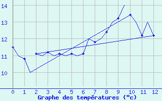 Courbe de tempratures pour Stornoway