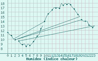 Courbe de l'humidex pour Vlissingen