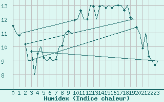 Courbe de l'humidex pour London / Heathrow (UK)