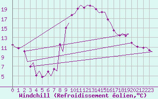 Courbe du refroidissement olien pour Samedam-Flugplatz