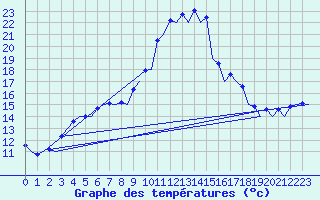 Courbe de tempratures pour Burgos (Esp)