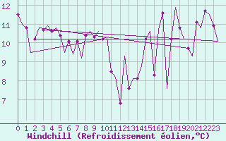 Courbe du refroidissement olien pour Platform L9-ff-1 Sea