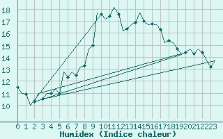 Courbe de l'humidex pour Kecskemet