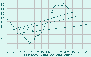 Courbe de l'humidex pour Berlin-Schoenefeld