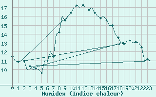 Courbe de l'humidex pour Debrecen