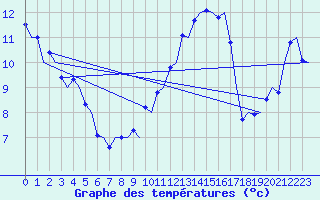 Courbe de tempratures pour Grenchen