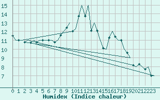 Courbe de l'humidex pour Bonn (All)