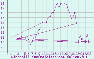 Courbe du refroidissement olien pour Torino / Caselle