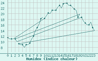 Courbe de l'humidex pour Torino / Caselle