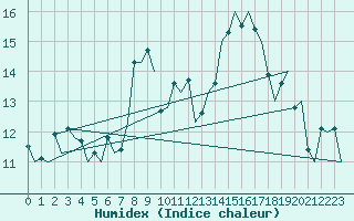 Courbe de l'humidex pour Zurich-Kloten