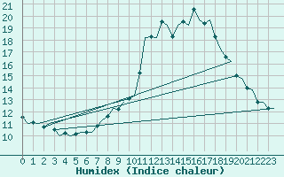 Courbe de l'humidex pour Odiham