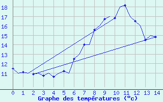 Courbe de tempratures pour Vlissingen