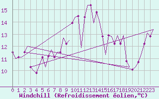 Courbe du refroidissement olien pour Lisboa / Portela
