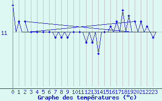 Courbe de tempratures pour Platform K14-fa-1c Sea