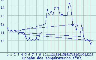 Courbe de tempratures pour Vigo / Peinador
