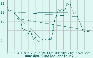 Courbe de l'humidex pour Holzdorf