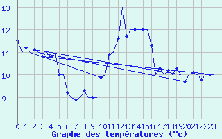 Courbe de tempratures pour Nordholz
