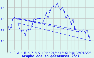 Courbe de tempratures pour Volkel