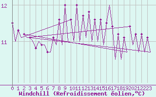 Courbe du refroidissement olien pour Platform F16-a Sea