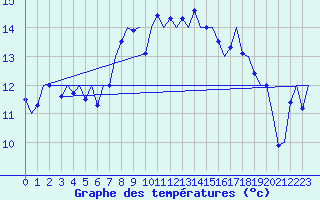 Courbe de tempratures pour Tiree