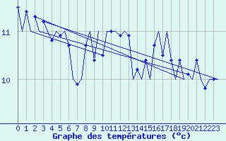Courbe de tempratures pour Platform F16-a Sea