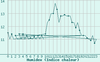 Courbe de l'humidex pour Donna Nook