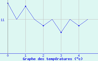 Courbe de tempratures pour Boulmer