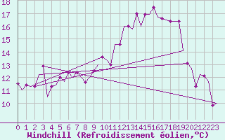 Courbe du refroidissement olien pour Islay