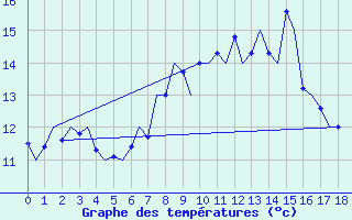 Courbe de tempratures pour Islay