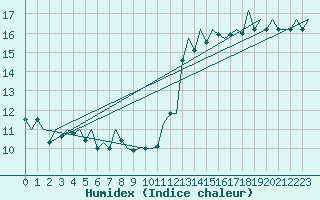 Courbe de l'humidex pour Asturias / Aviles