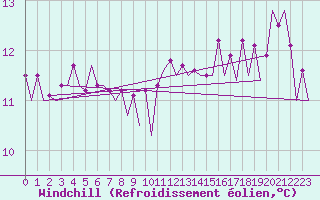 Courbe du refroidissement olien pour Platform L9-ff-1 Sea