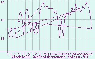 Courbe du refroidissement olien pour Platform P11-b Sea