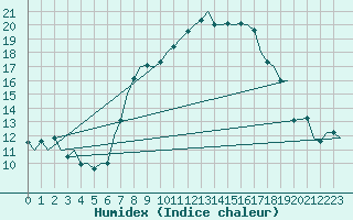 Courbe de l'humidex pour Berlin-Schoenefeld