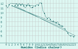 Courbe de l'humidex pour Leconfield