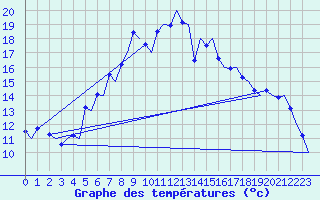 Courbe de tempratures pour Groningen Airport Eelde